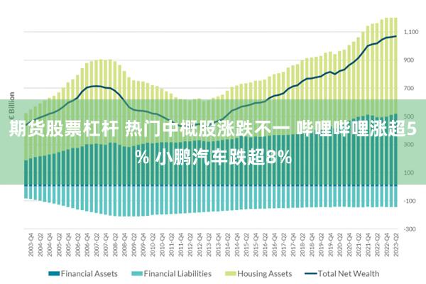 期货股票杠杆 热门中概股涨跌不一 哔哩哔哩涨超5% 小鹏汽车跌超8%